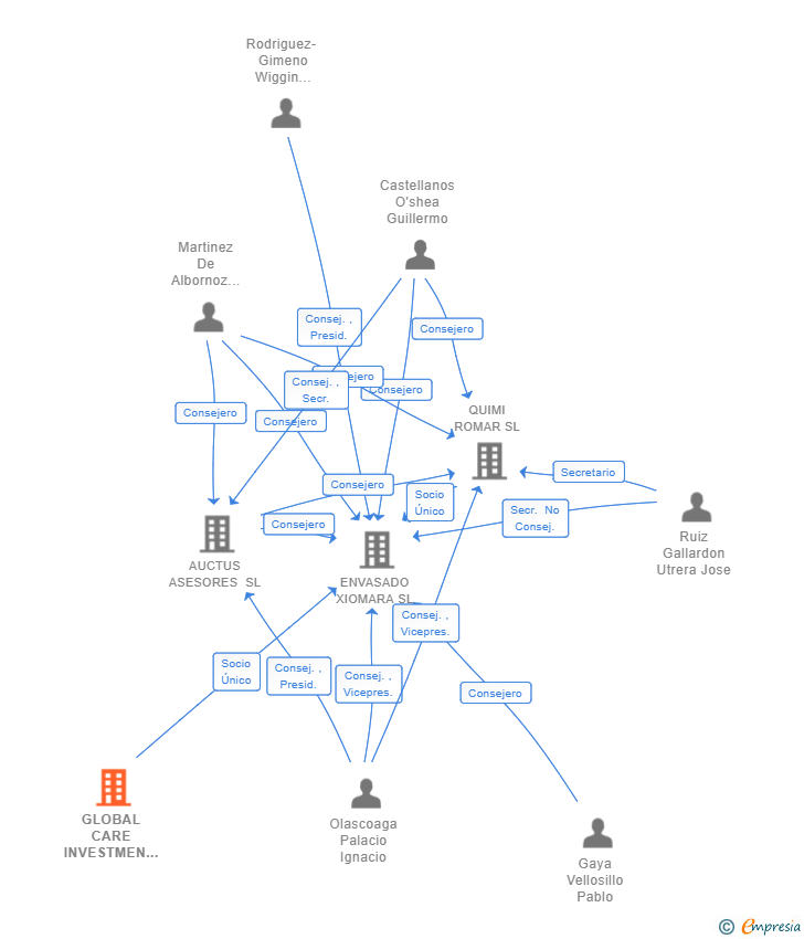 Vinculaciones societarias de GLOBAL CARE INVESTMEN SL