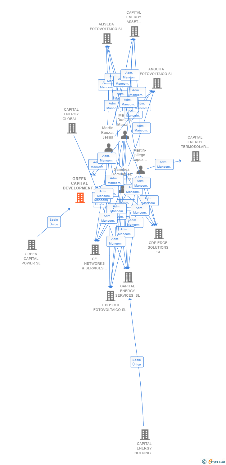 Vinculaciones societarias de GREEN CAPITAL DEVELOPMENT 131 SL