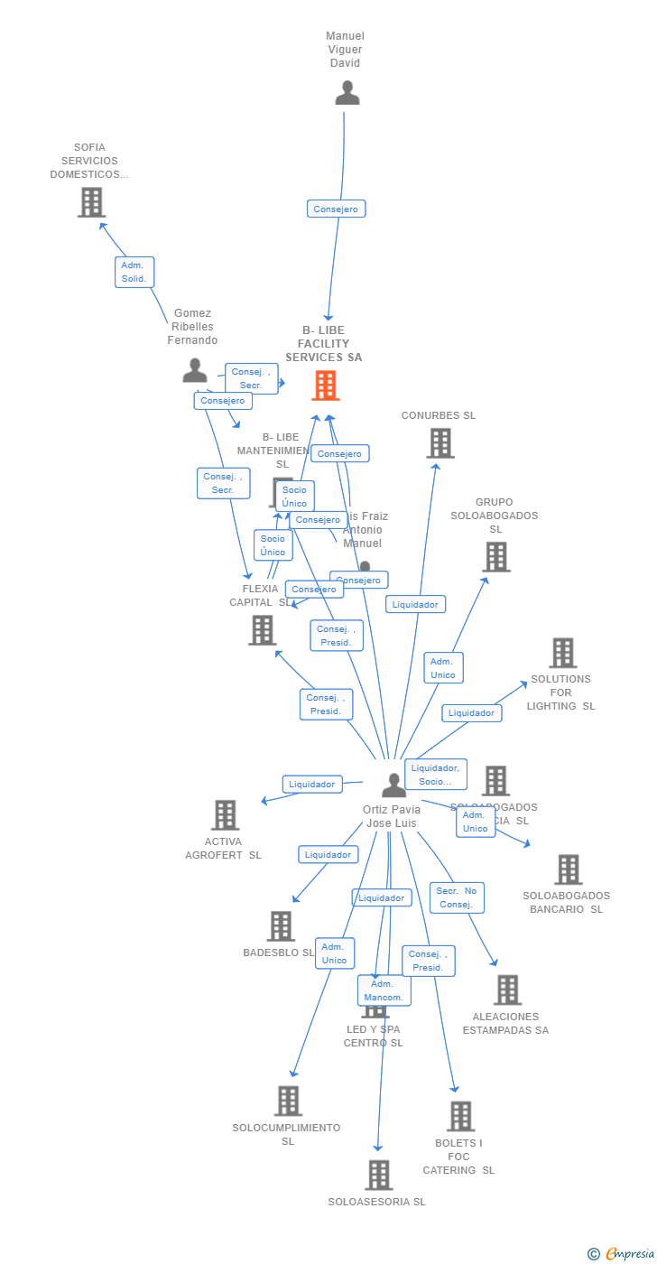 Vinculaciones societarias de B-LIBE FACILITY SERVICES SA