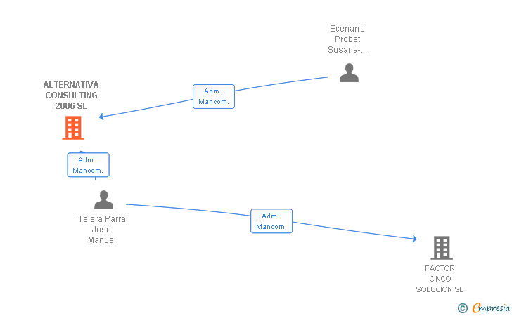 Vinculaciones societarias de ALTERNATIVA CONSULTING 2006 SL