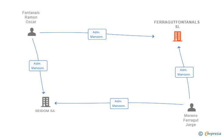 Vinculaciones societarias de FERRAGUTFONTANALS SL