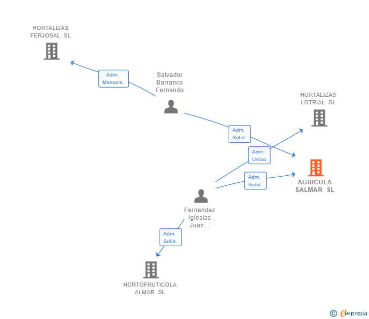Vinculaciones societarias de AGRICOLA SALMAR SL