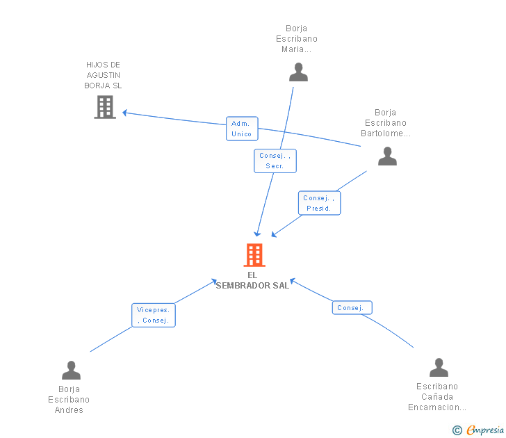 Vinculaciones societarias de EL SEMBRADOR SAL