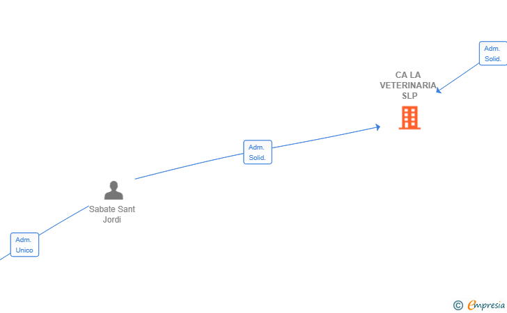 Vinculaciones societarias de CA LA VETERINARIA SLP