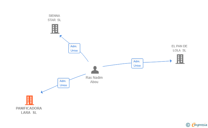 Vinculaciones societarias de PANIFICADORA LARA SL