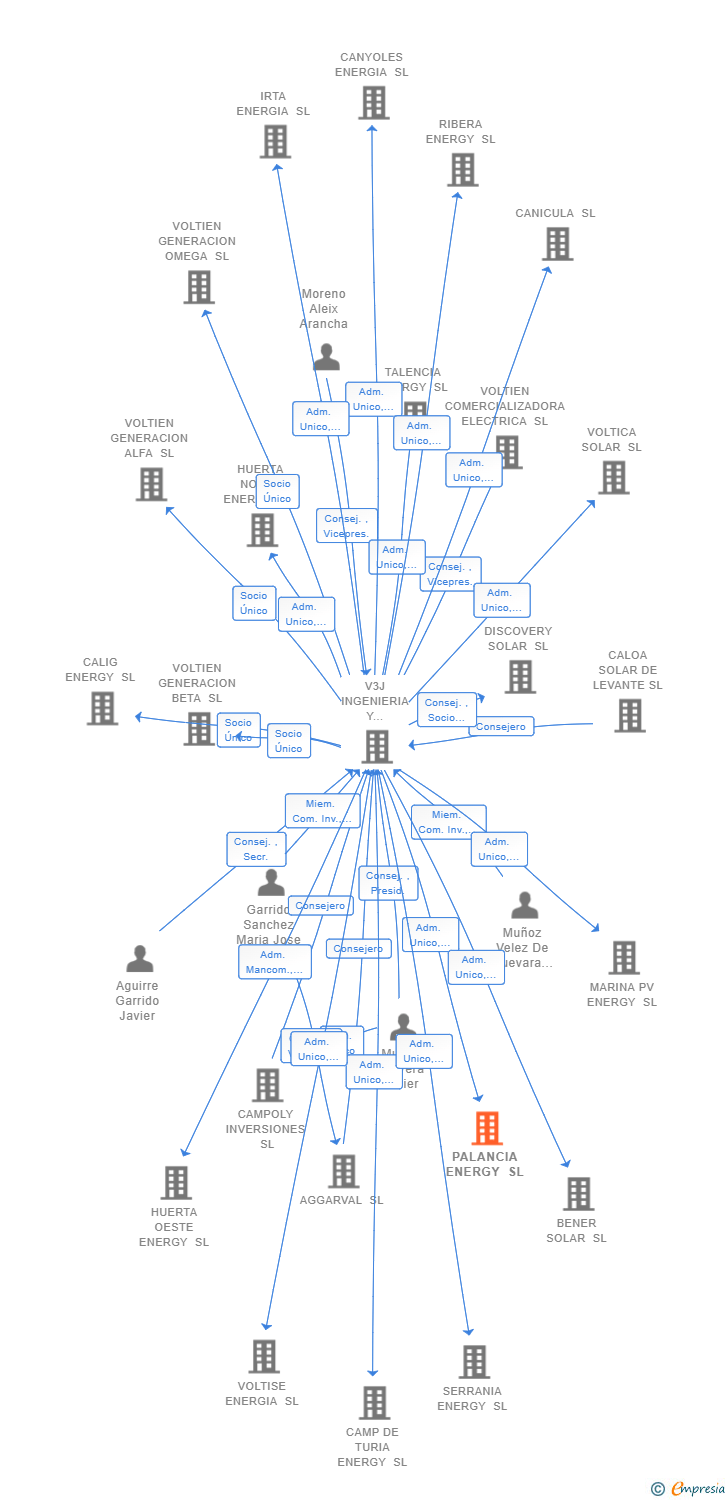 Vinculaciones societarias de PALANCIA ENERGY SL