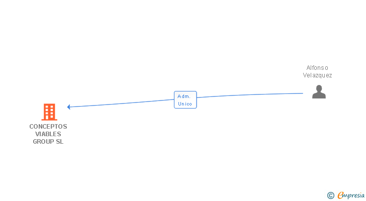 Vinculaciones societarias de CONCEPTOS VIABLES GROUP SL