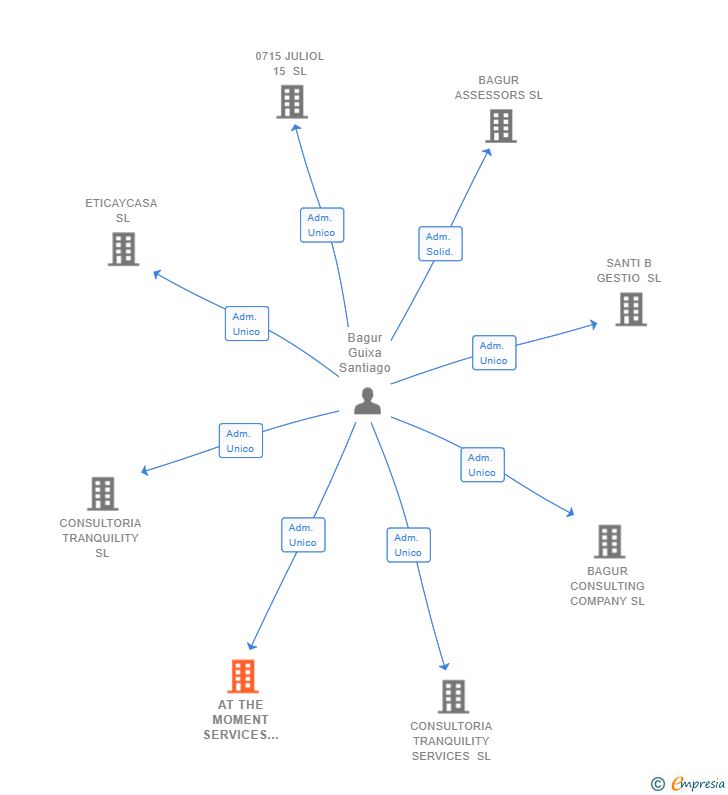Vinculaciones societarias de AT THE MOMENT SERVICES AND COMMERCE SL