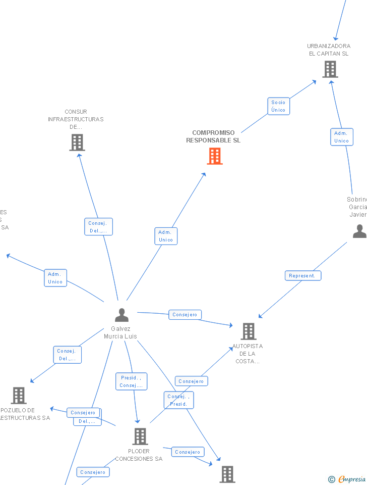 Vinculaciones societarias de COMPROMISO RESPONSABLE SL