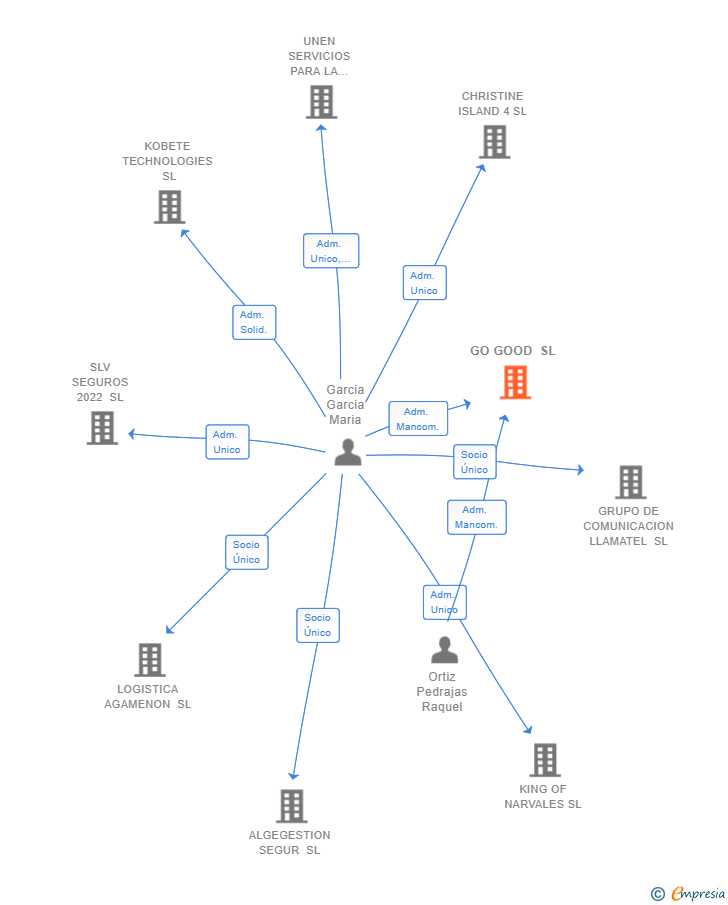 Vinculaciones societarias de GO GOOD SL