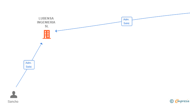 Vinculaciones societarias de LUBENSA INGENIERIA SL