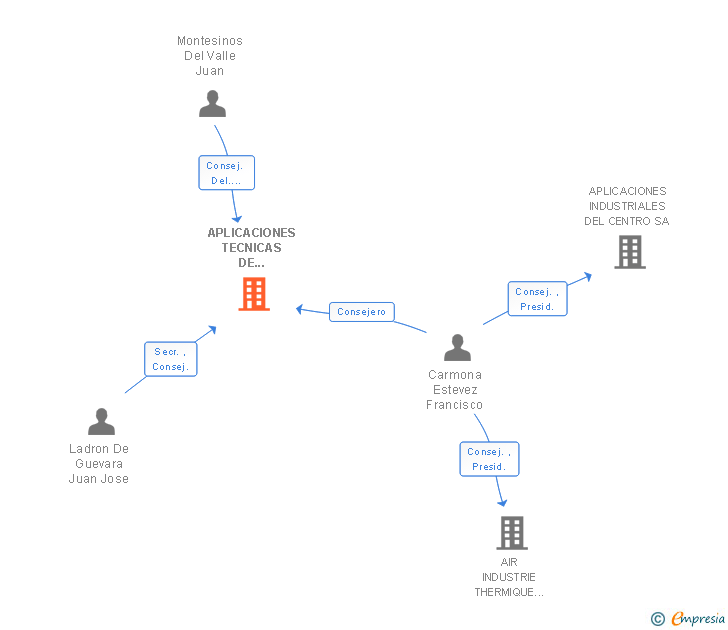 Vinculaciones societarias de APLICACIONES TECNICAS DE PROYECTOS INDUSTRIALES SL