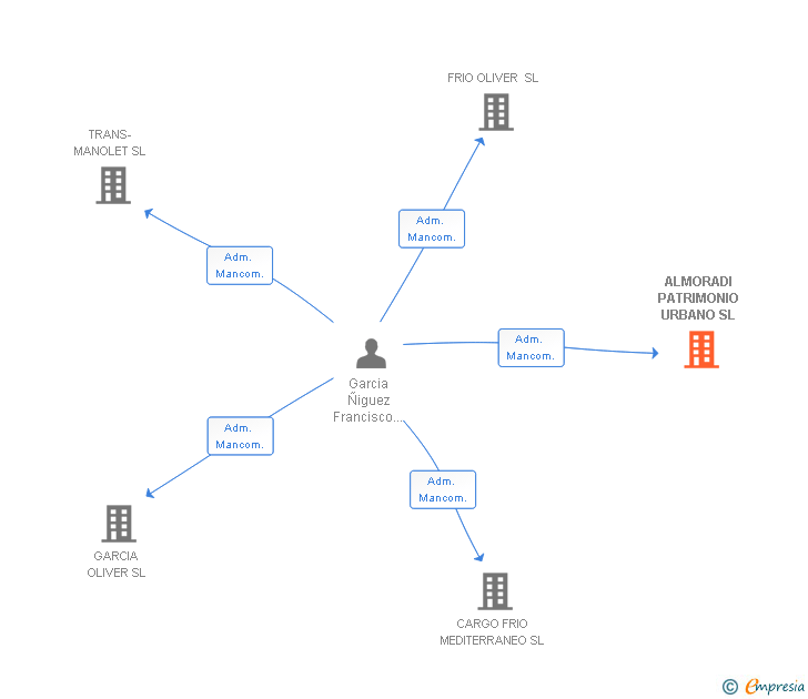 Vinculaciones societarias de ALMORADI PATRIMONIO URBANO SL
