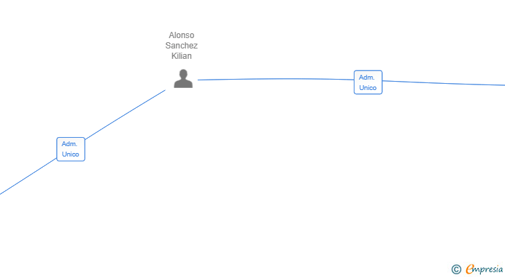 Vinculaciones societarias de TRANSALONSO SL
