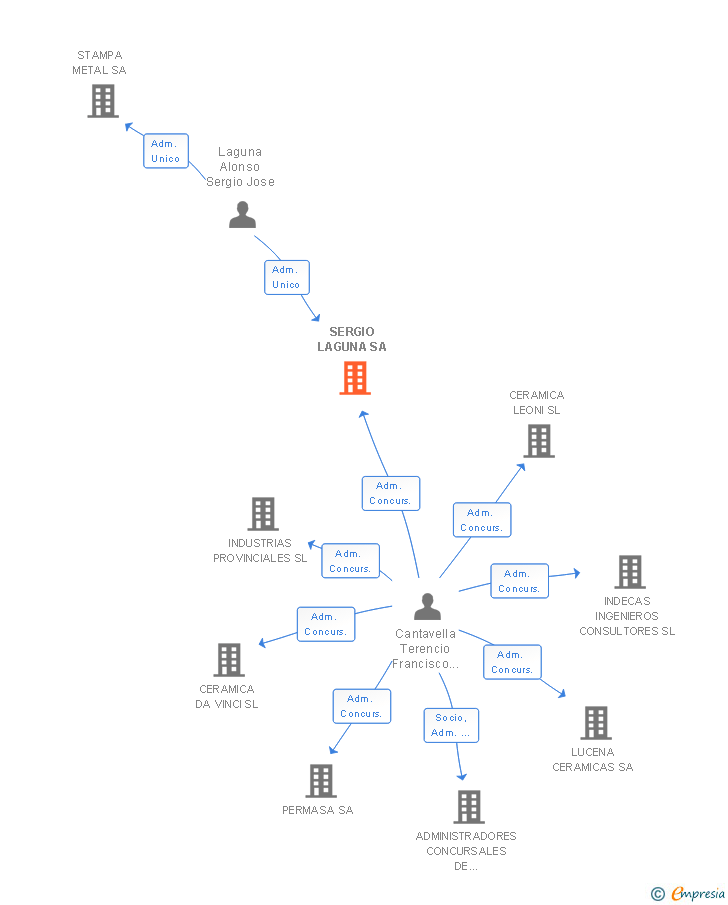 Vinculaciones societarias de SERGIO LAGUNA SA