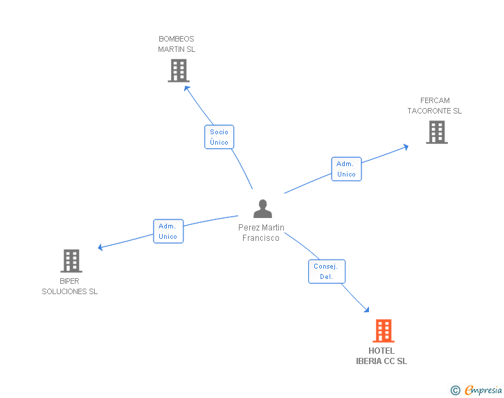 Vinculaciones societarias de HOTEL IBERIA CC SL