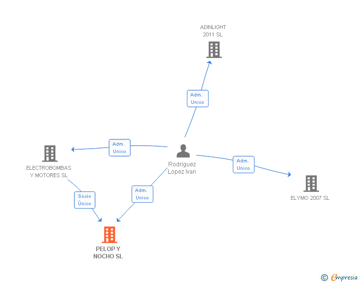 Vinculaciones societarias de PELOP Y NOCHO SL