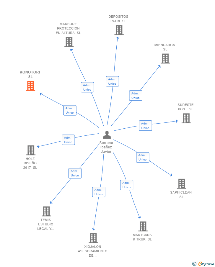 Vinculaciones societarias de KONOTORI SL
