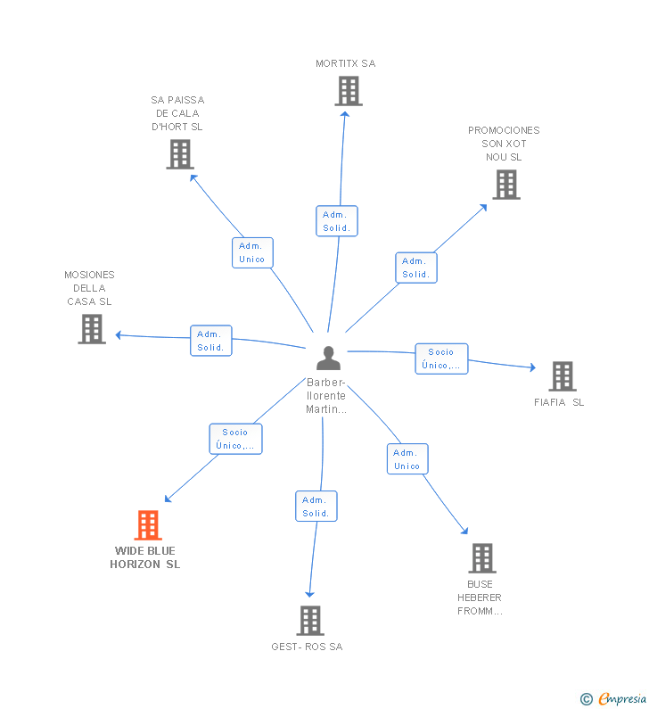 Vinculaciones societarias de WIDE BLUE HORIZON SL