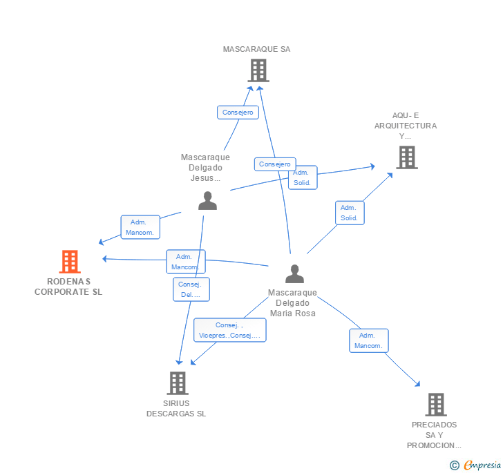 Vinculaciones societarias de RODENAS CORPORATE SL