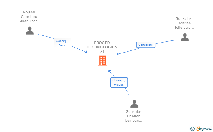 Vinculaciones societarias de FROGED TECHNOLOGIES SL