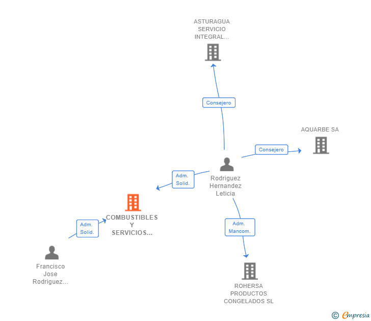 Vinculaciones societarias de COMBUSTIBLES Y SERVICIOS INSULARES R. H SL