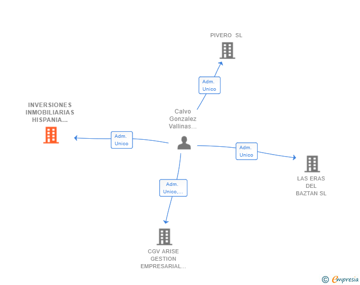 Vinculaciones societarias de BESOCARIN SL