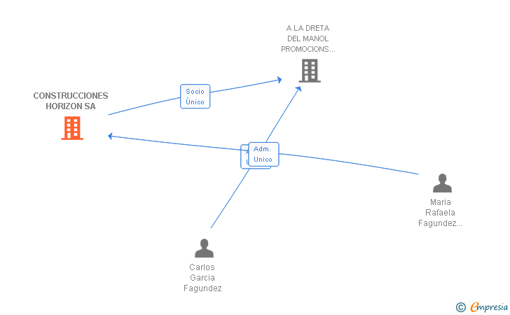 Vinculaciones societarias de CONSTRUCCIONES HORIZON SA
