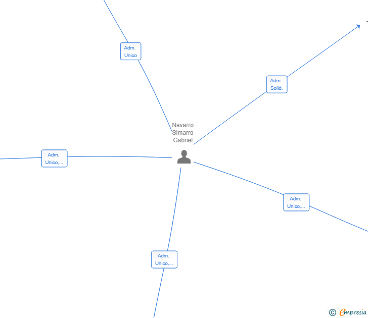 Vinculaciones societarias de PERSEO PROYECT & CONSULTING SL