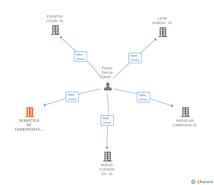 Vinculaciones societarias de SERVICIOS DE TRANSPORTE Y LOGISTICA LUZAN SL