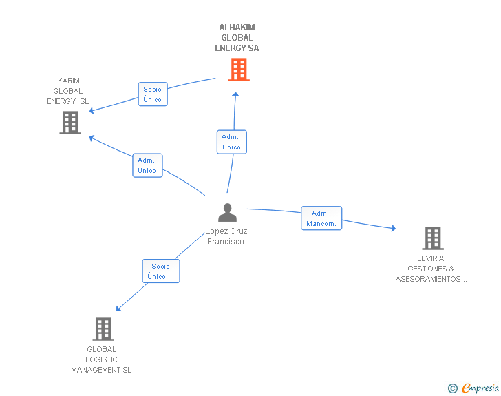 Vinculaciones societarias de ALHAKIM GLOBAL ENERGY SA