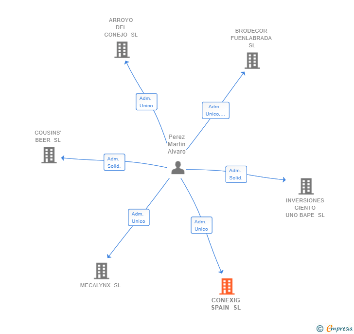 Vinculaciones societarias de CONEXIG SPAIN SL