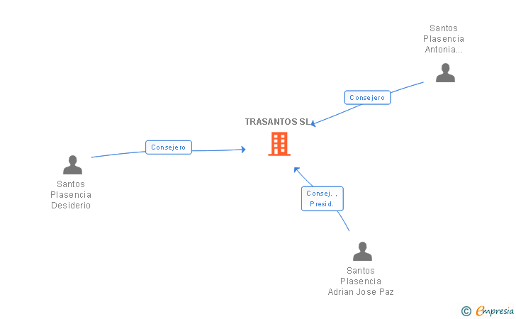 Vinculaciones societarias de TRASANTOS SL