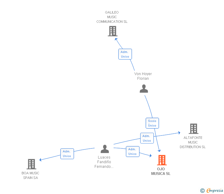 Vinculaciones societarias de OJO MUSICA SL