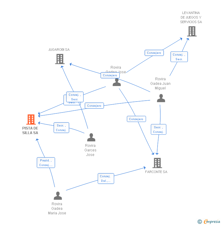 Vinculaciones societarias de PISTA DE SILLA SA