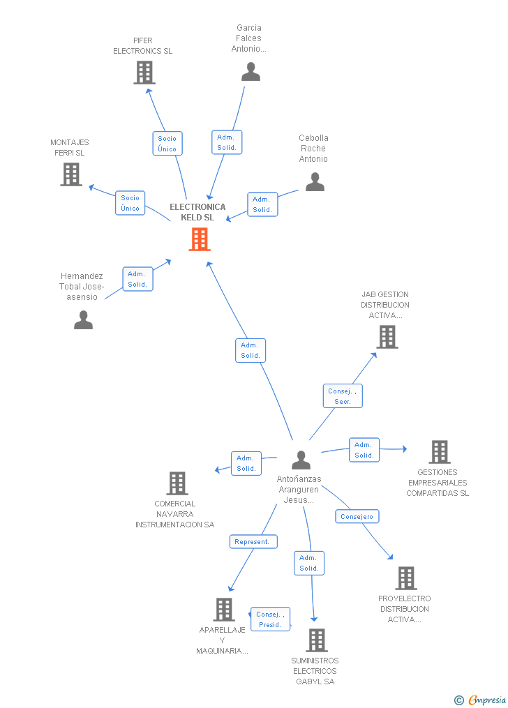 Vinculaciones societarias de ELECTRONICA KELD SL