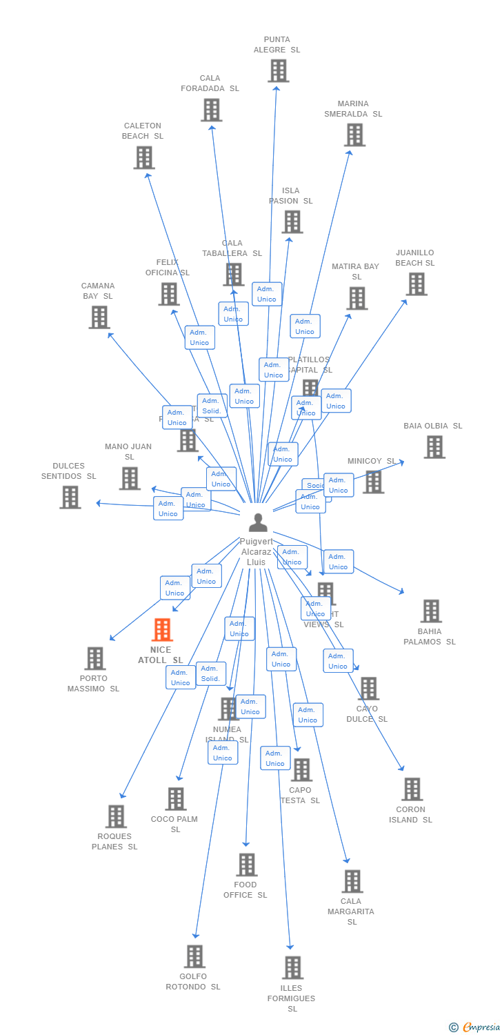 Vinculaciones societarias de NICE ATOLL SL