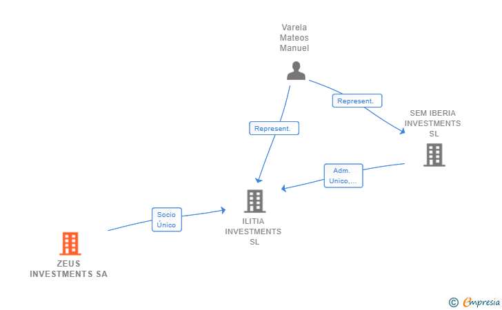 Vinculaciones societarias de ZEUS INVESTMENTS SA