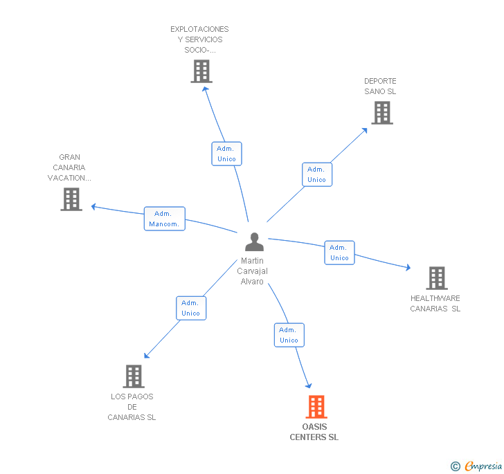 Vinculaciones societarias de OASIS CENTERS SL