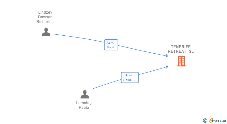 Vinculaciones societarias de TENERIFE RETREAT SL