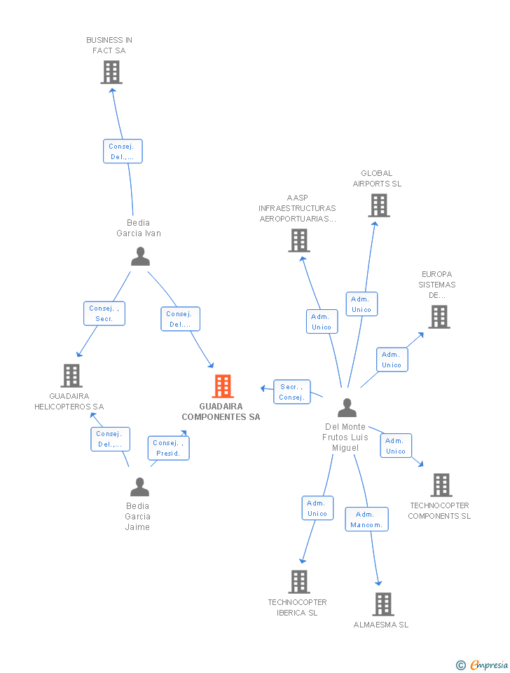 Vinculaciones societarias de GUADAIRA COMPONENTES SA