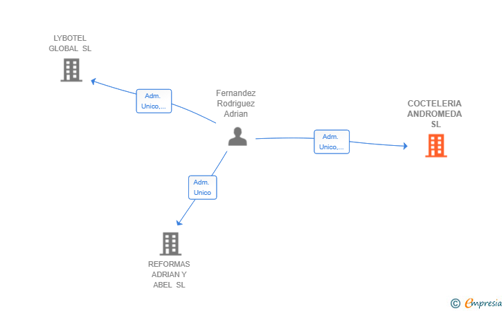 Vinculaciones societarias de COCTELERIA ANDROMEDA SL