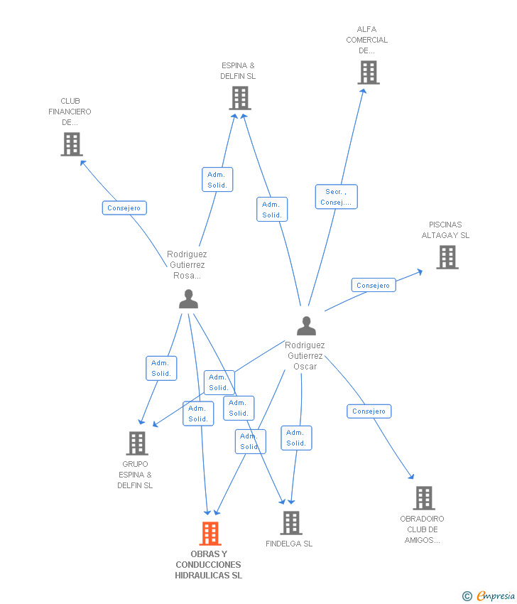 Vinculaciones societarias de OBRAS Y CONDUCCIONES HIDRAULICAS SL