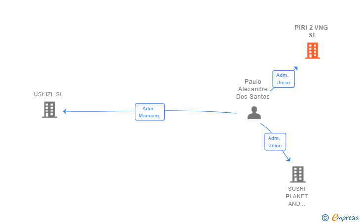 Vinculaciones societarias de PIRI 2 VNG SL