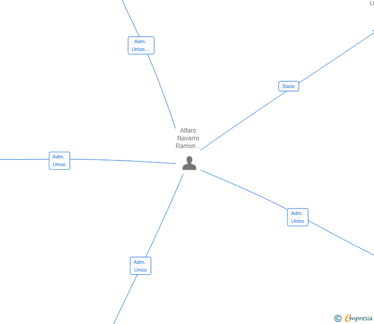 Vinculaciones societarias de CONSULTORIA OUT DATA SL