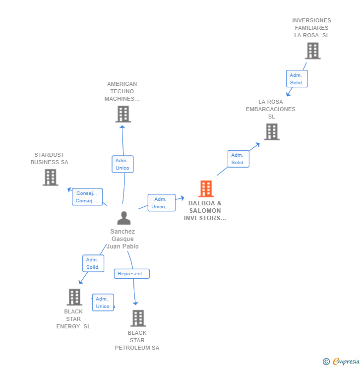 Vinculaciones societarias de BALBOA & SALOMON INVESTORS SL