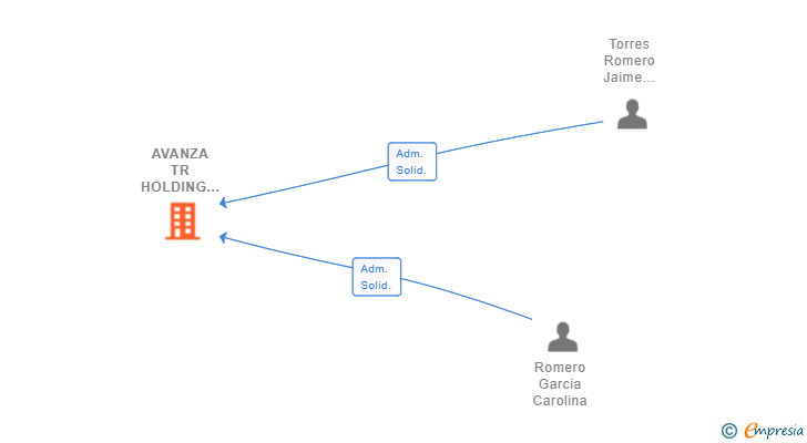 Vinculaciones societarias de AVANZA TR HOLDING INTERNATIONAL SL
