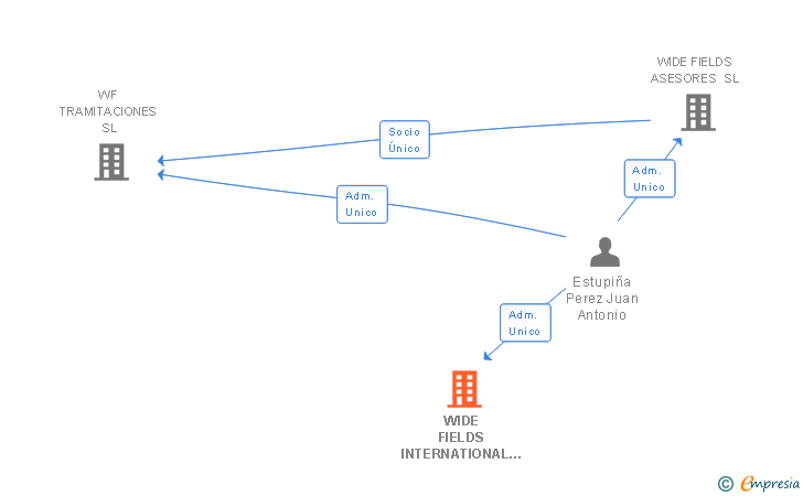 Vinculaciones societarias de WIDE FIELDS INTERNATIONAL TRADING SL