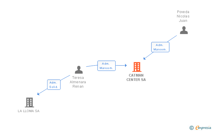 Vinculaciones societarias de CATMAN CENTER SL