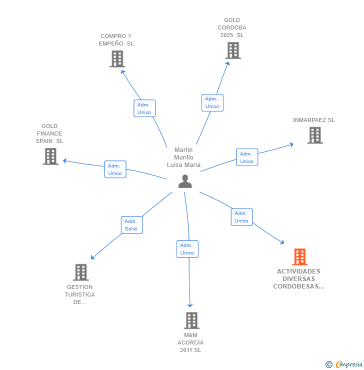 Vinculaciones societarias de ACTIVIDADES DIVERSAS CORDOBESAS 2017 SL